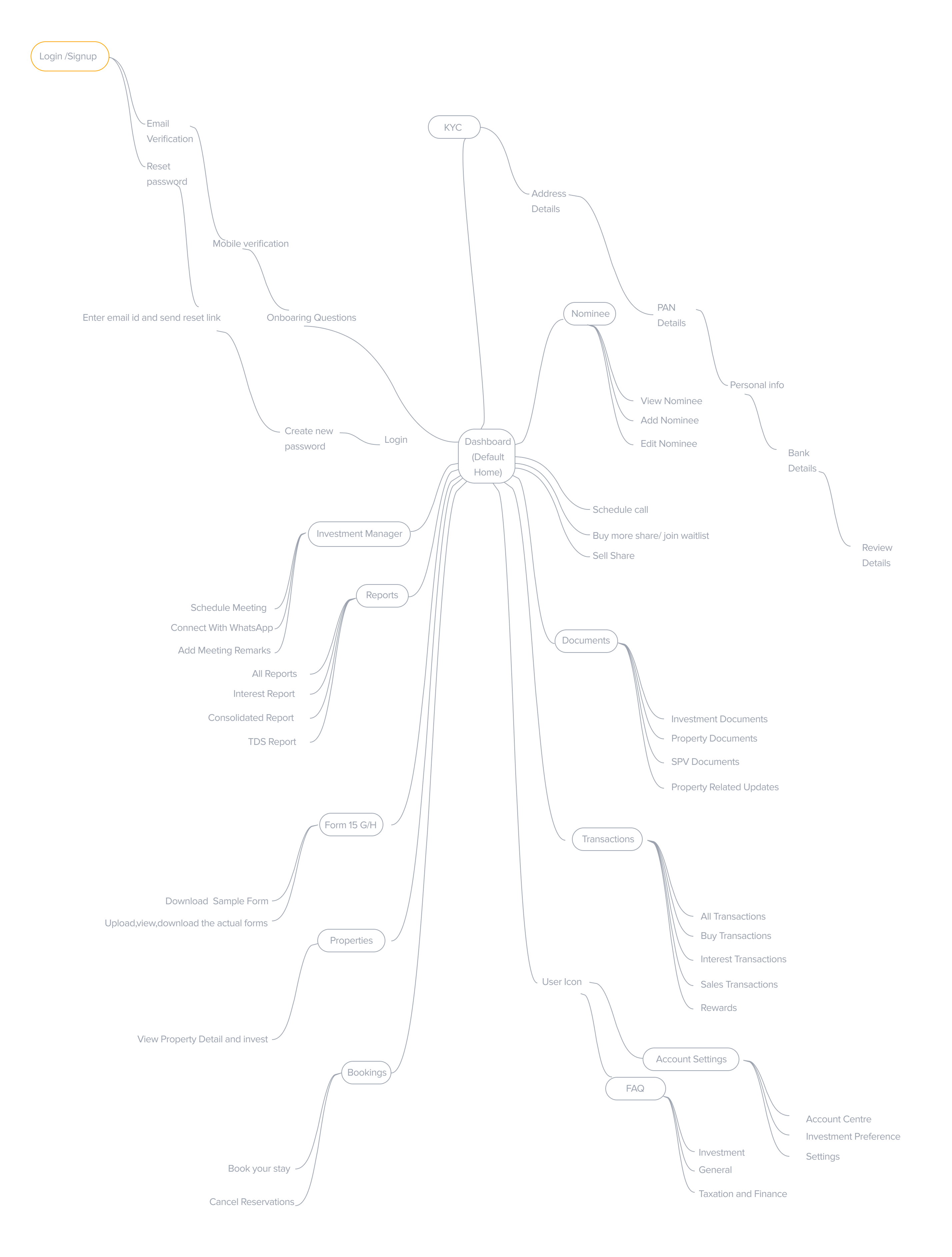 Information Architecture